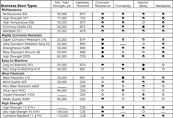 Properties of Stainless Steel