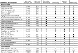 Properties of Stainless Steel